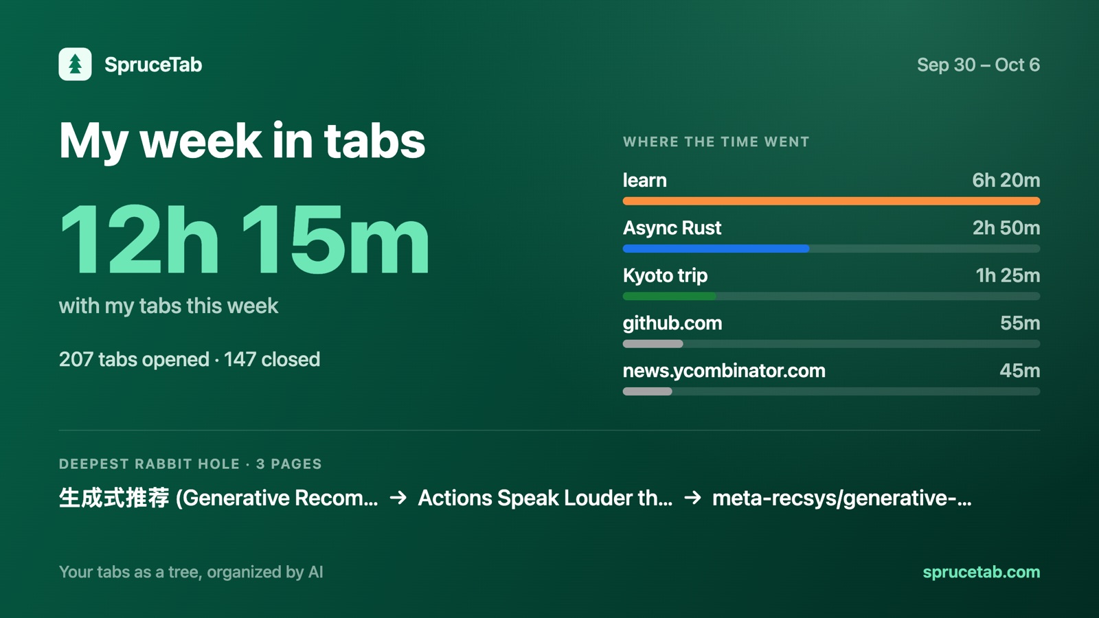 A “My week in tabs” card: 12h 15m with tabs, time per group, and the deepest rabbit hole
